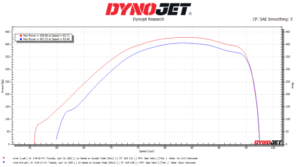 No Limit Fabrication - 6.7 Powerstroke Stage 2 Performance Air To Water Intercooler (2011-2026)