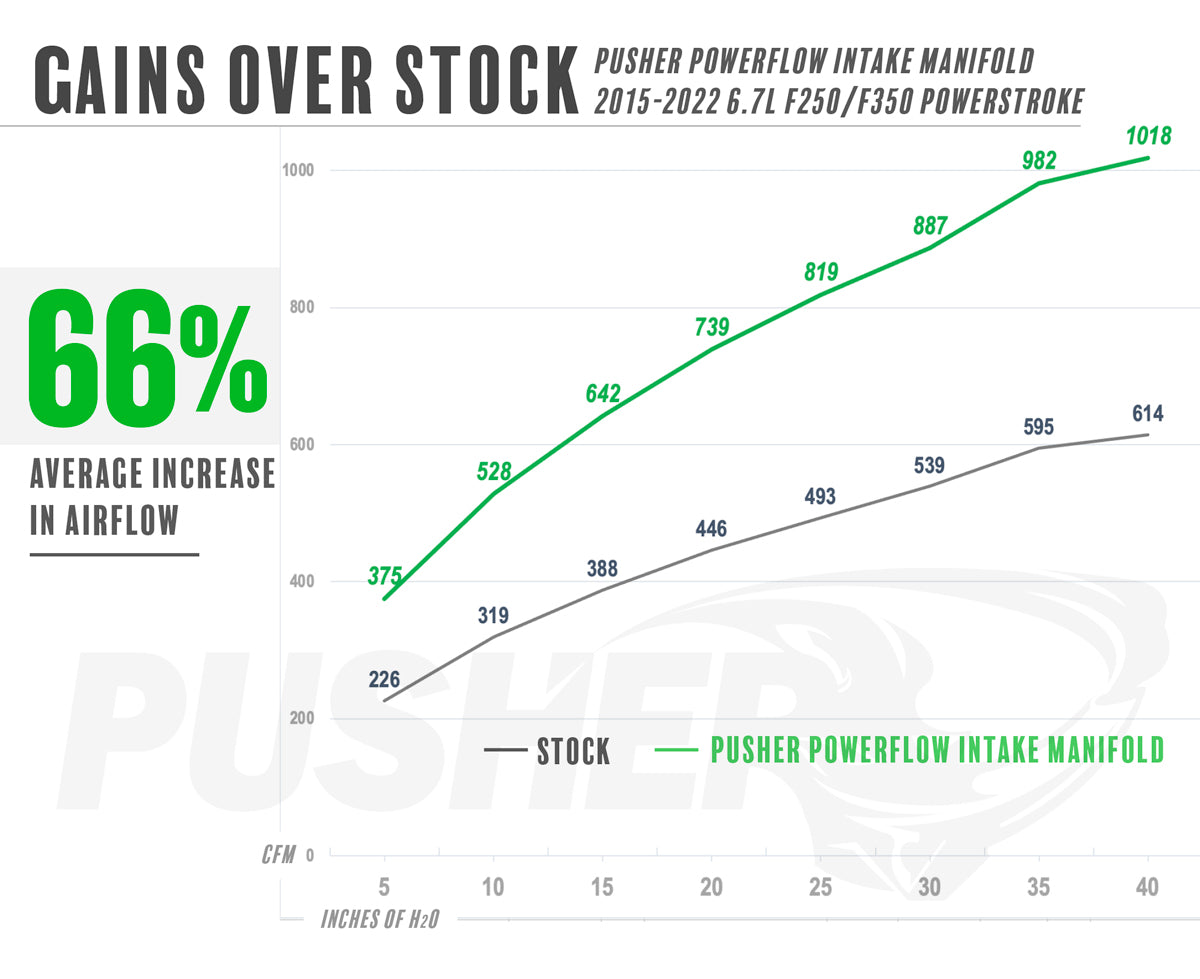 Pusher Powerflow Intake Manifold / Turbo Inlet Package for 2015-19 Ford 6.7L Powerstroke Equipped Trucks