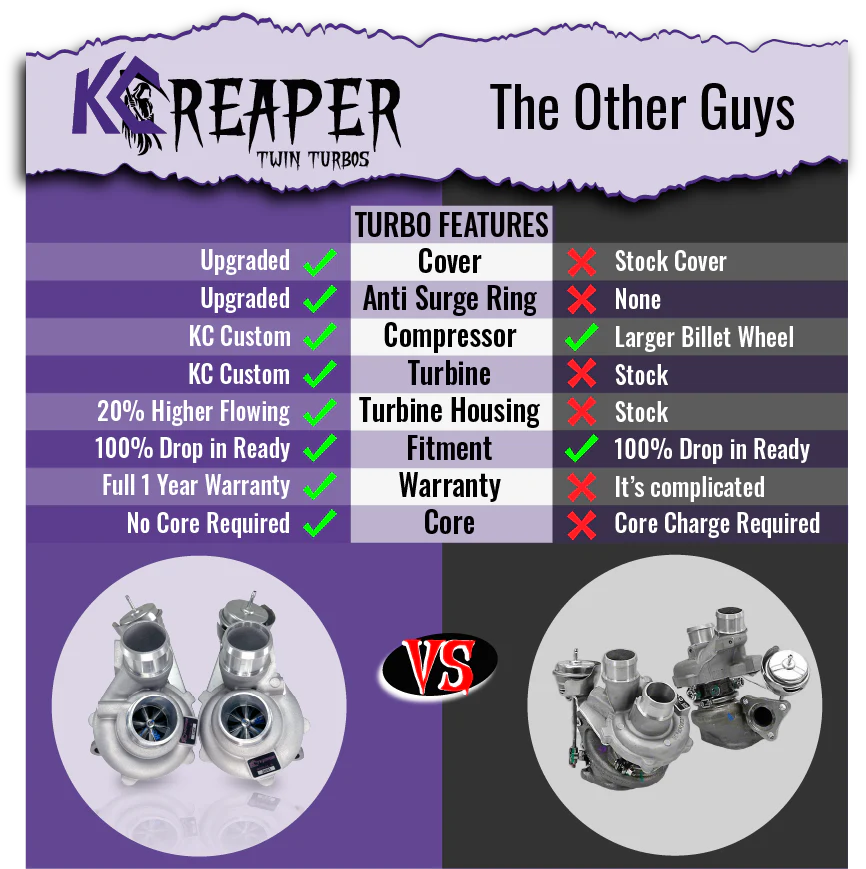 KC Reaper 500 Twin Turbos + KC Intercooler Package - 3.5 EcoBoost (2015-2016)