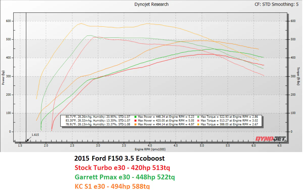 KC Reaper 500 Twin Turbos + KC Intercooler Package - 3.5 EcoBoost (2015-2016)